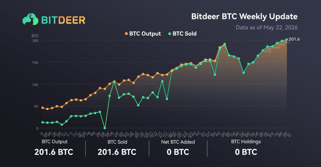 Bitdeer Sells 100% Of Weekly Bitcoin Output As ETF Outflows and Market Weakness Push BTC Below $75K