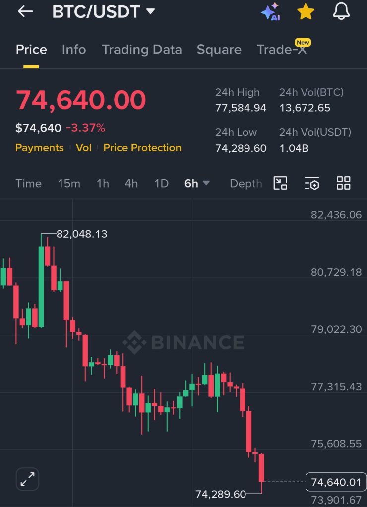 $100B Vanishes From Crypto Market As Macro Fears, Regulation Pressure, And Bond Yields Collide
