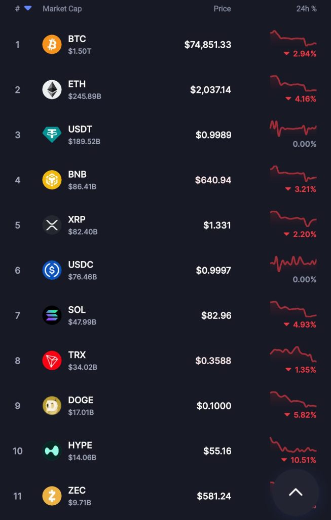 $100B Vanishes From Crypto Market As Macro Fears, Regulation Pressure, And Bond Yields Collide