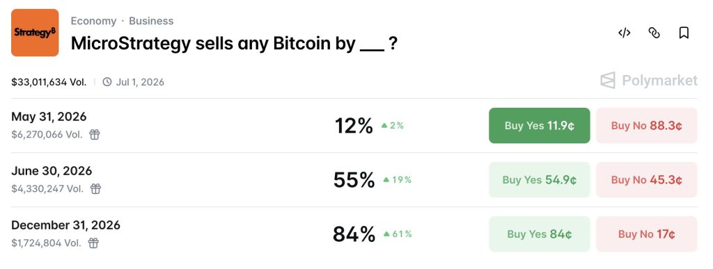 Strategy’s $30.3M Bitcoin Transfer Sparks Market Tension As Selling Speculation Intensifies