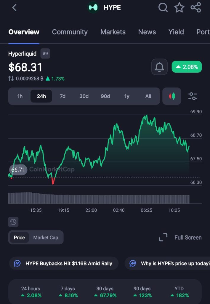 Hyperliquid's HYPE Token Hits $70 All-Time High and Overtakes Dogecoin in Market Cap