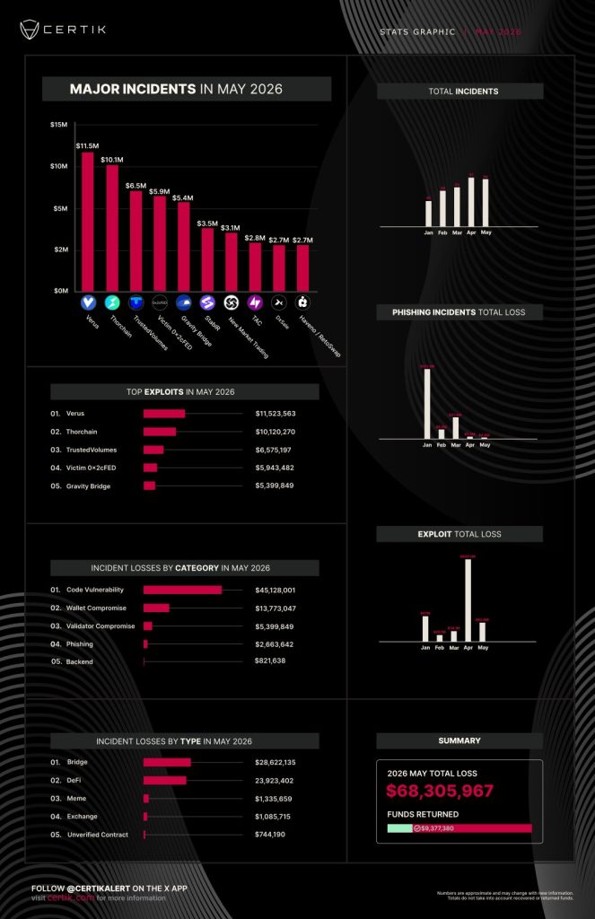 Crypto Hacks Drop 87% in May to $81.7 Million But Cross-Chain Bridges Remain the Industry's Most Exploited Target