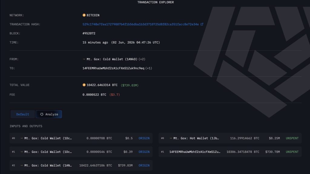 Mt. Gox Moves $731 Million in Bitcoin, Reigniting Fears of a Market Sell-Off