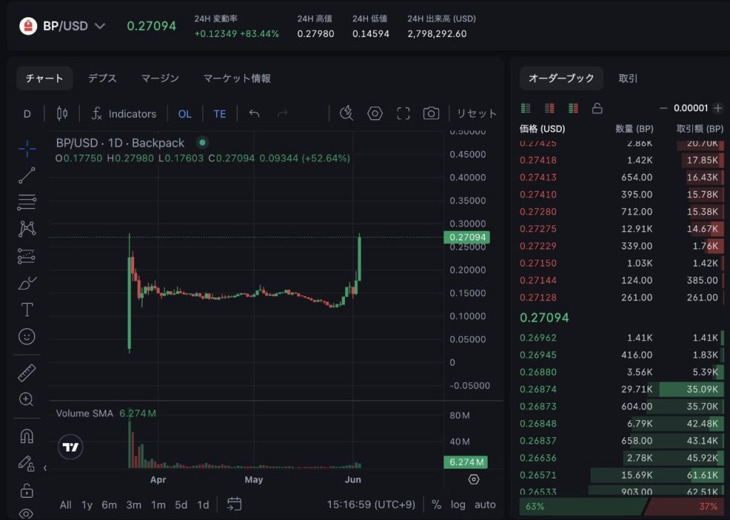 Backpack's $BP Token Surges 89% as Exchange Prepares to Bring Real U.S. Stocks Onchain