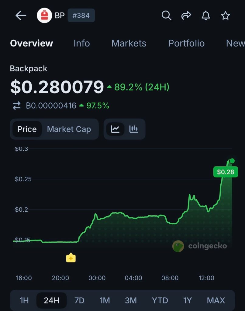 Backpack's $BP Token Surges 89% as Exchange Prepares to Bring Real U.S. Stocks Onchain