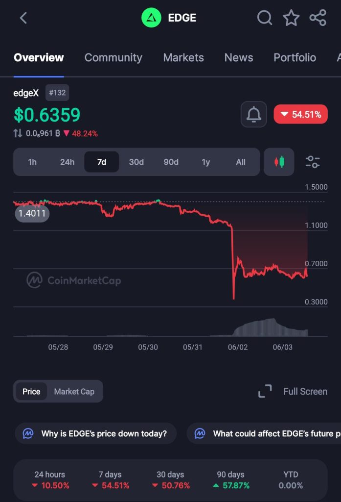 EdgeX Publishes Incident Report After EDGE Token Crashes 71%, Offers $200,000 Bounty