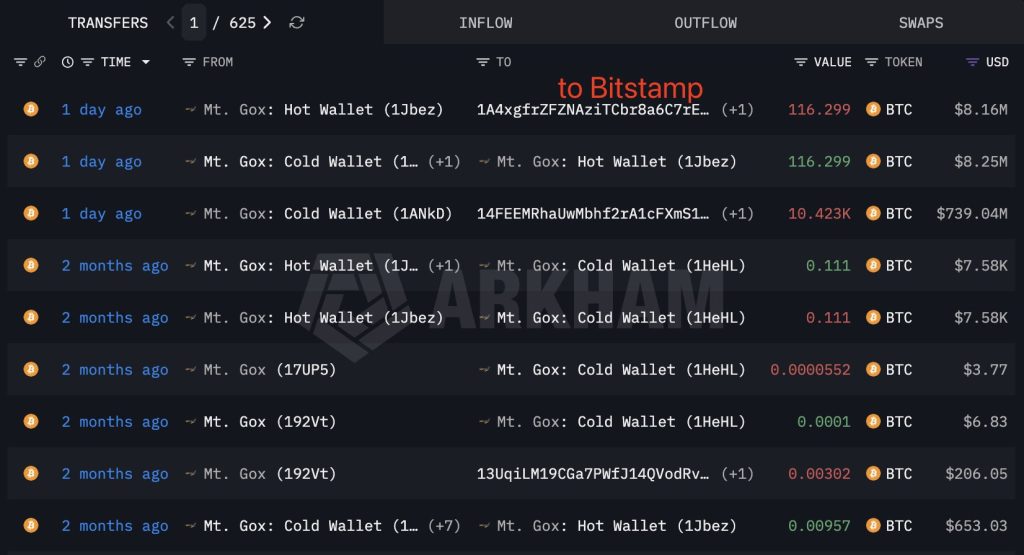 Mt. Gox Moves 116 BTC to Bitstamp as $1.8 Billion in Crypto Positions Get Wiped Out in a Single Day