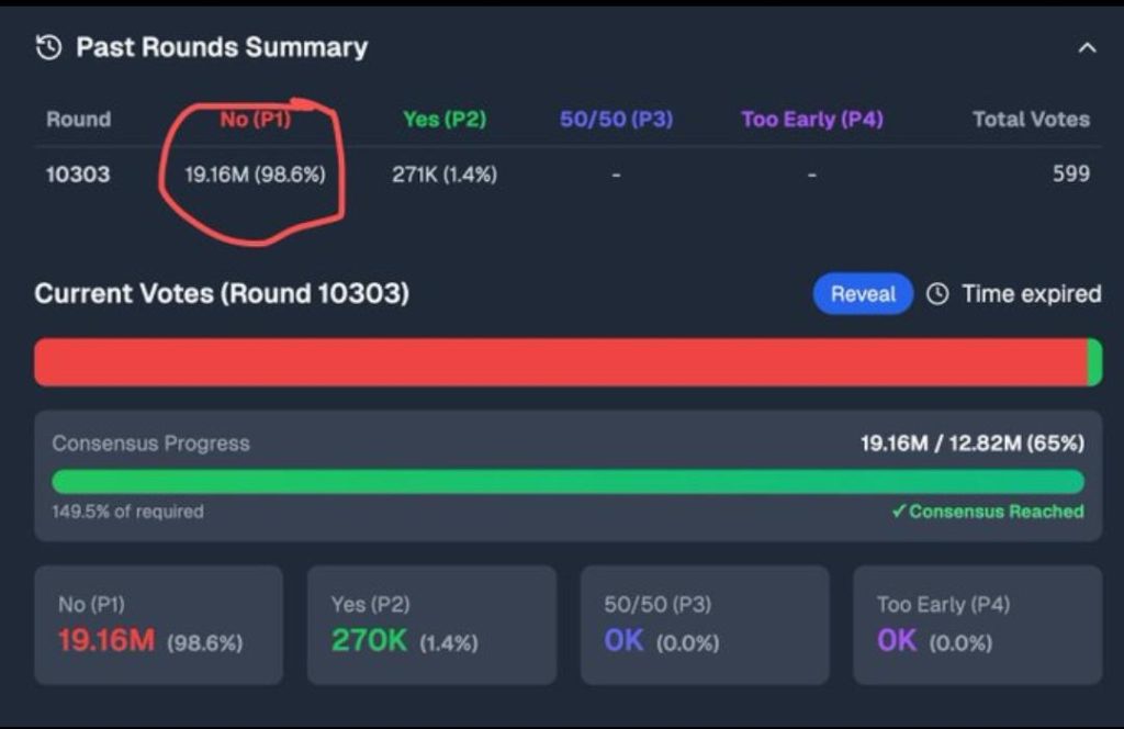 Polymarket Settles MicroStrategy Bitcoin Sale Market as "No", Despite Strategy Actually Selling 32 BTC