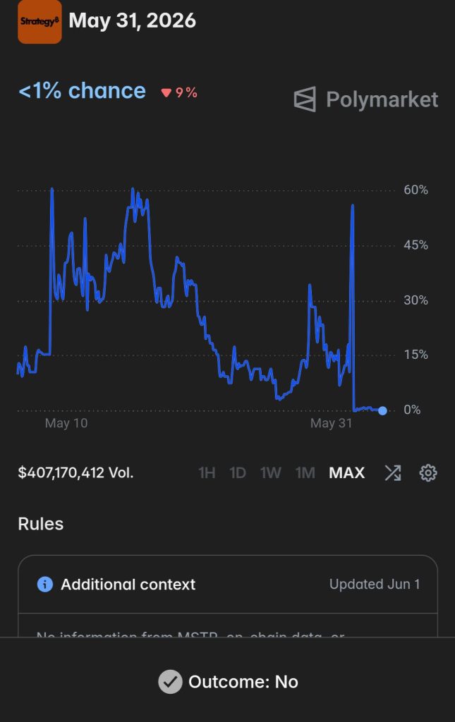 Polymarket Settles MicroStrategy Bitcoin Sale Market as "No", Despite Strategy Actually Selling 32 BTC