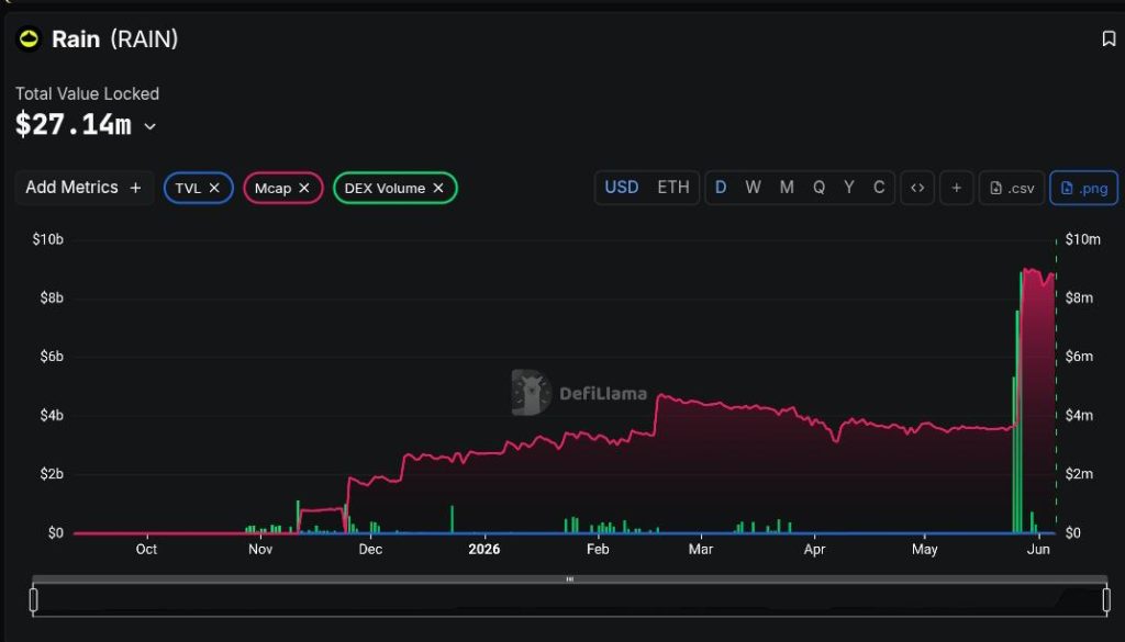 ZachXBT Warns Traders to Avoid $8.8B Market Cap Rain Protocol, Raises Bounty to $100,000