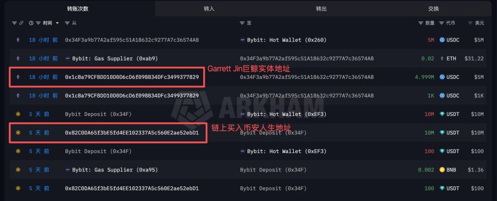 Infamous Garrett Jin Whale Entity Quietly Accumulated $237M in Binance Life Tokens, Controls Nearly 30% of Total Supply