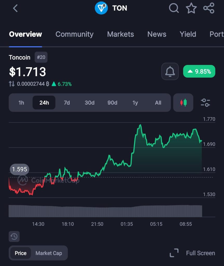 Toncoin Surges 10% With One Day Left Before Its Historic Gram Rebrand Vote