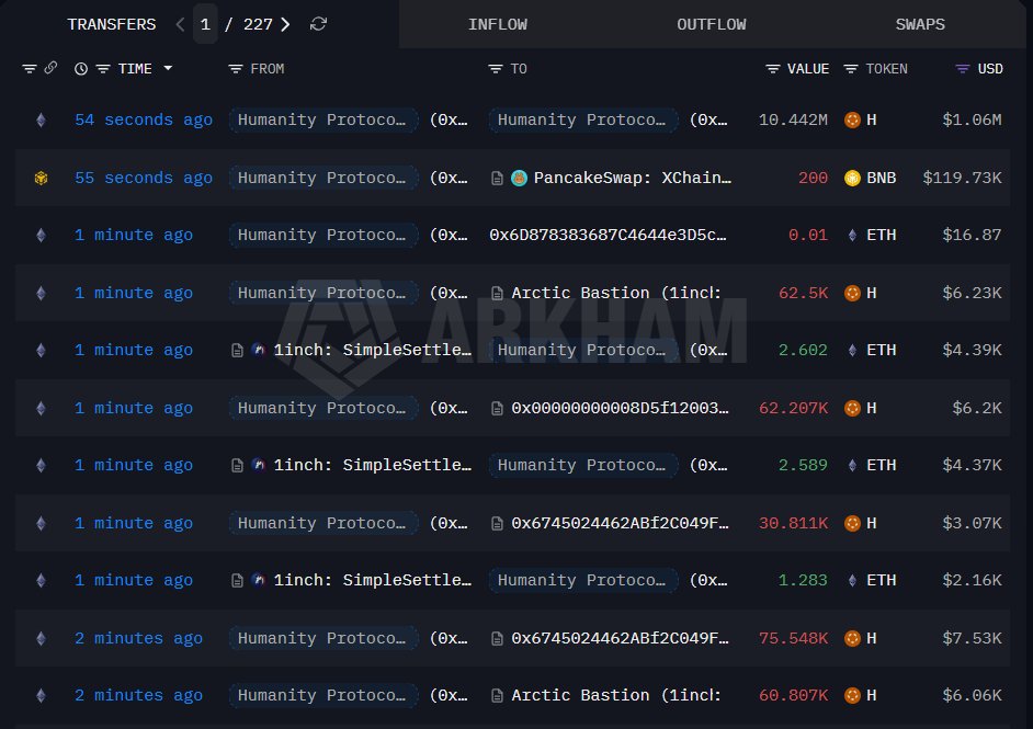 Humanity Protocol Exploited for Over $30M as Hacker Mints 200M Tokens, $H Crashes 90%
