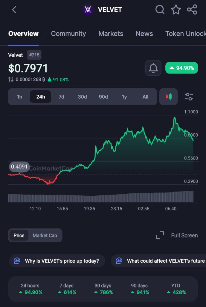 Velvet Capital Surges 10x as Team-Linked Wallets Send $19.8M to Exchanges