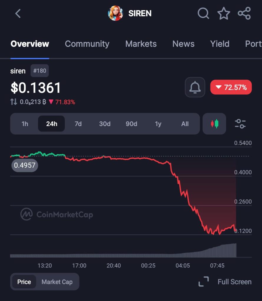 SIREN Collapses 70% as Single Wallet Controlling 94% of Supply Executes Massive Dump