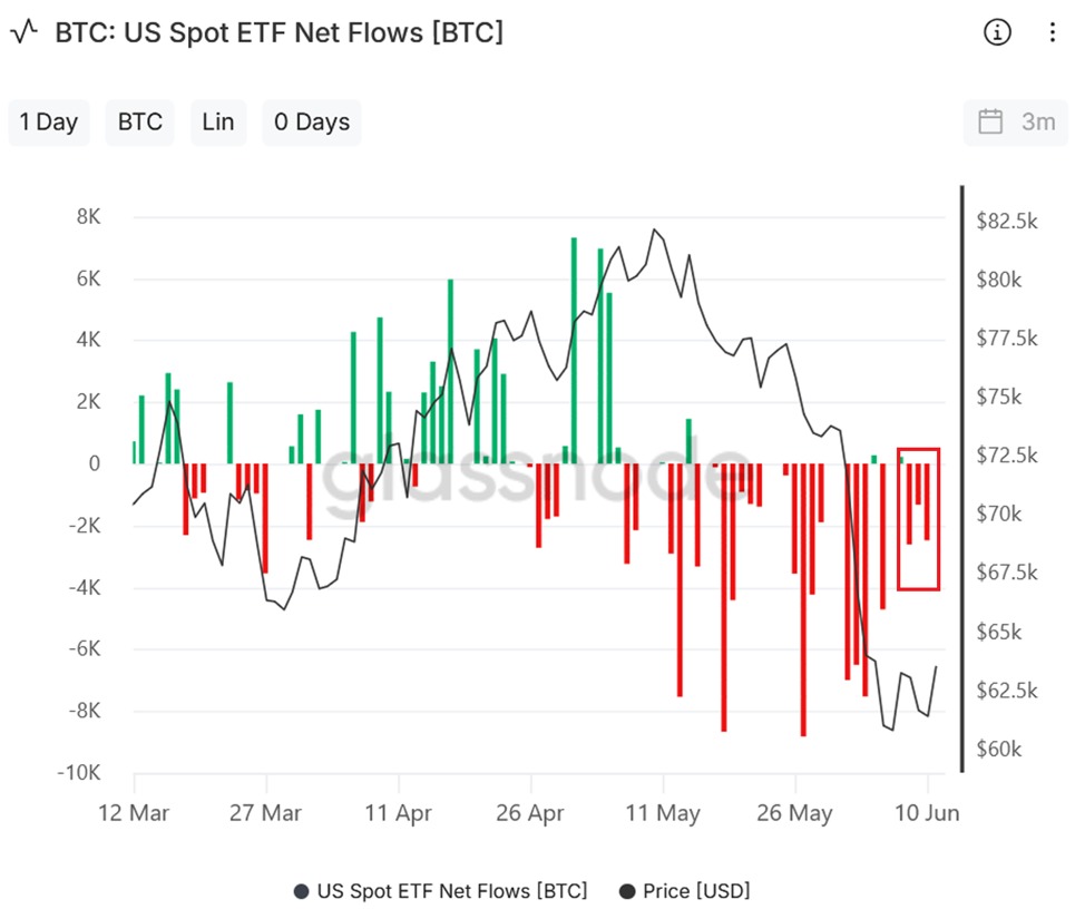 Bitcoin ETF Outflows Hit $2.1 Billion in June as SpaceX Joins Trillion-Dollar Bitcoin Holders