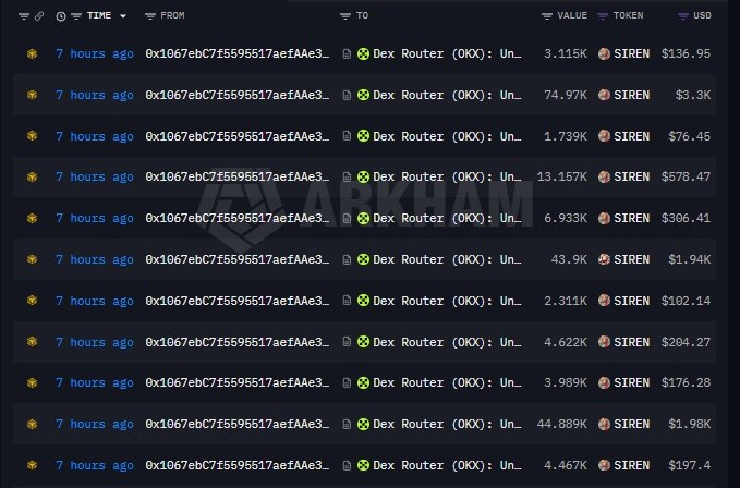SIREN Whale Dumps 92% of Total Token Supply in 48 Hours, Pockets $64.8M as Price Collapses Over 90%