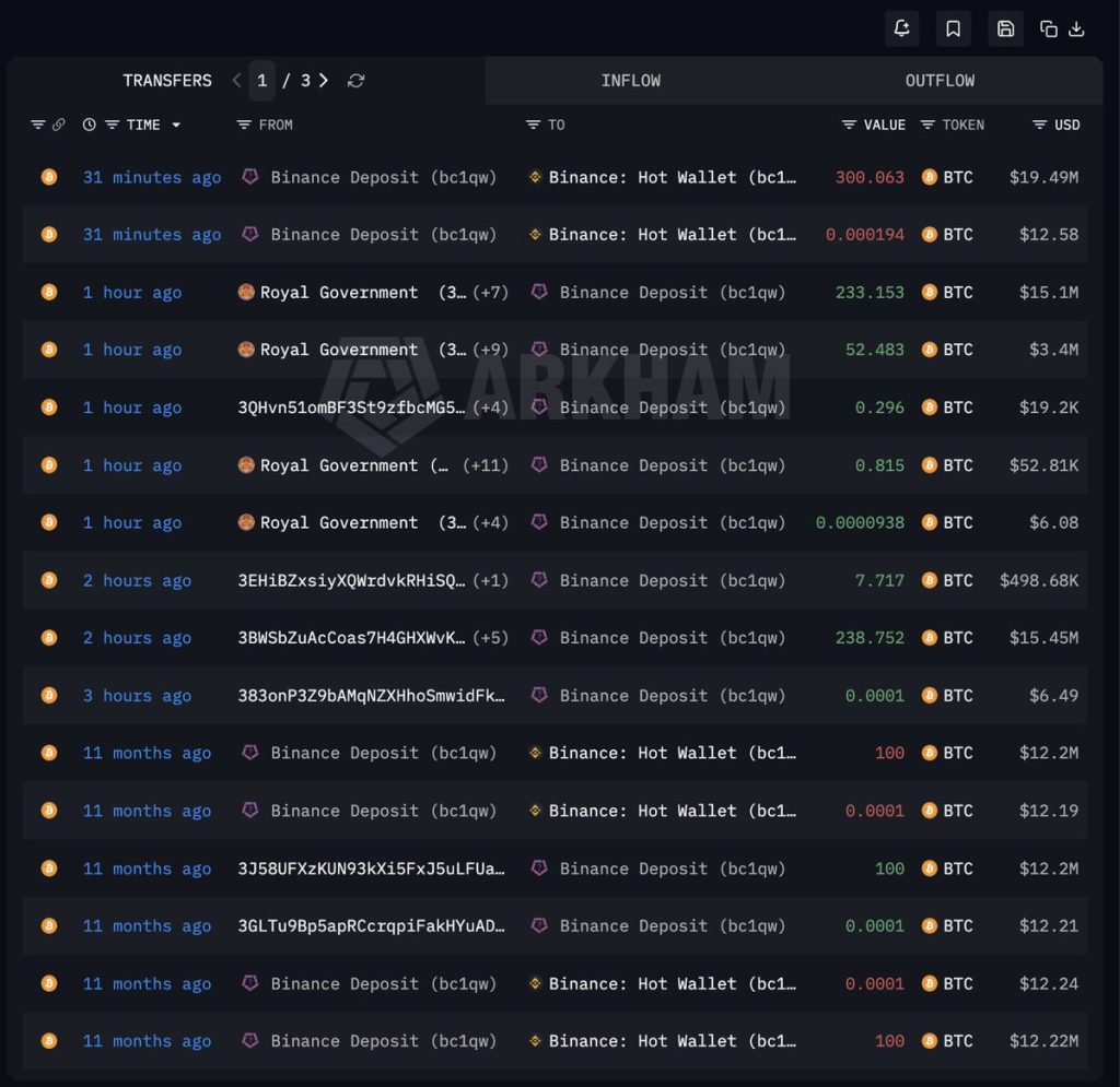 Bhutan Moves 533 BTC Worth $34.5M to Binance in Latest Sale, Brings Total Liquidations to $979M