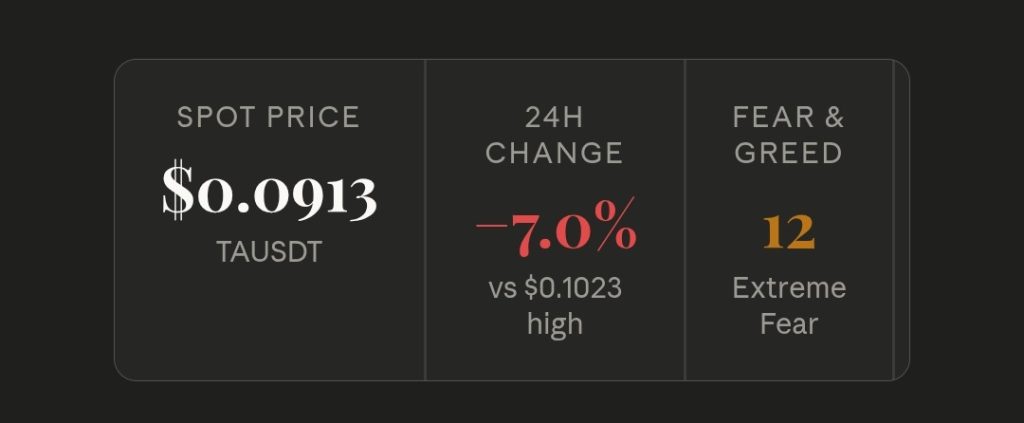 TA (TAUSDT) Price Analysis and Prediction June 5th, 2026 - TA Faces Heavy Selling Pressure as Fear Grips the Broader Crypto Market