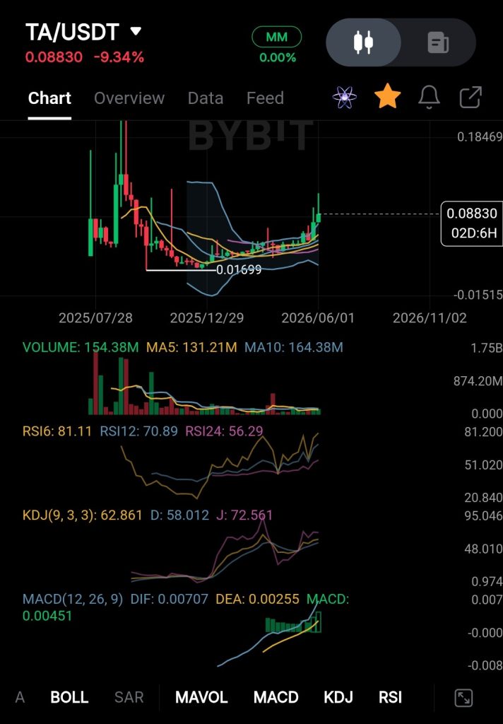TA (TAUSDT) Price Analysis and Prediction June 5th, 2026 - TA Faces Heavy Selling Pressure as Fear Grips the Broader Crypto Market